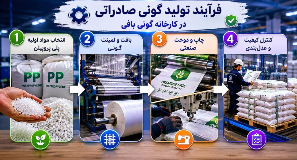 فرایند تولید کیسه پلی پروپیلن